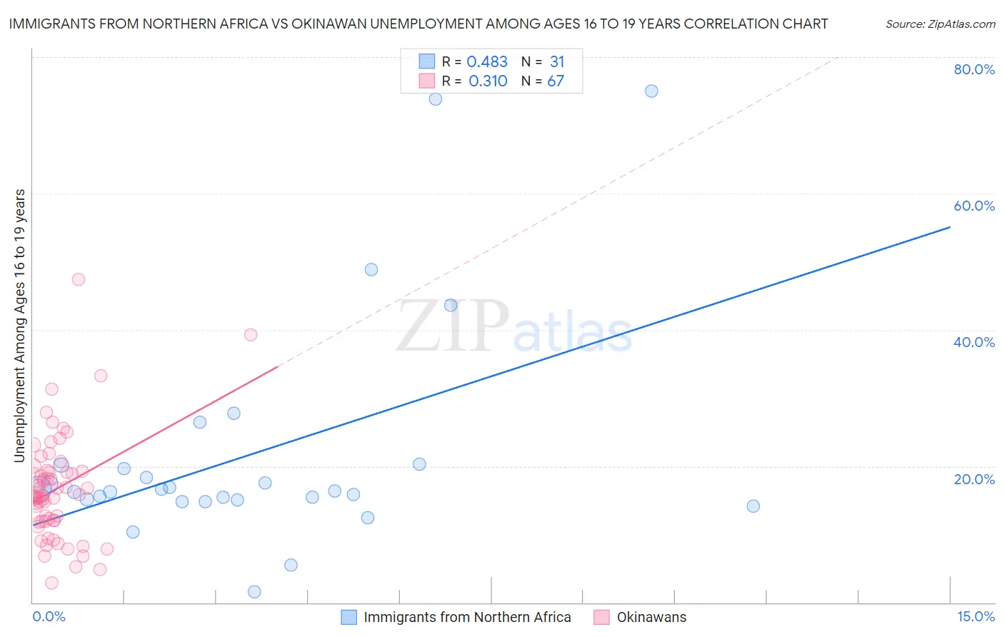Immigrants from Northern Africa vs Okinawan Unemployment Among Ages 16 to 19 years