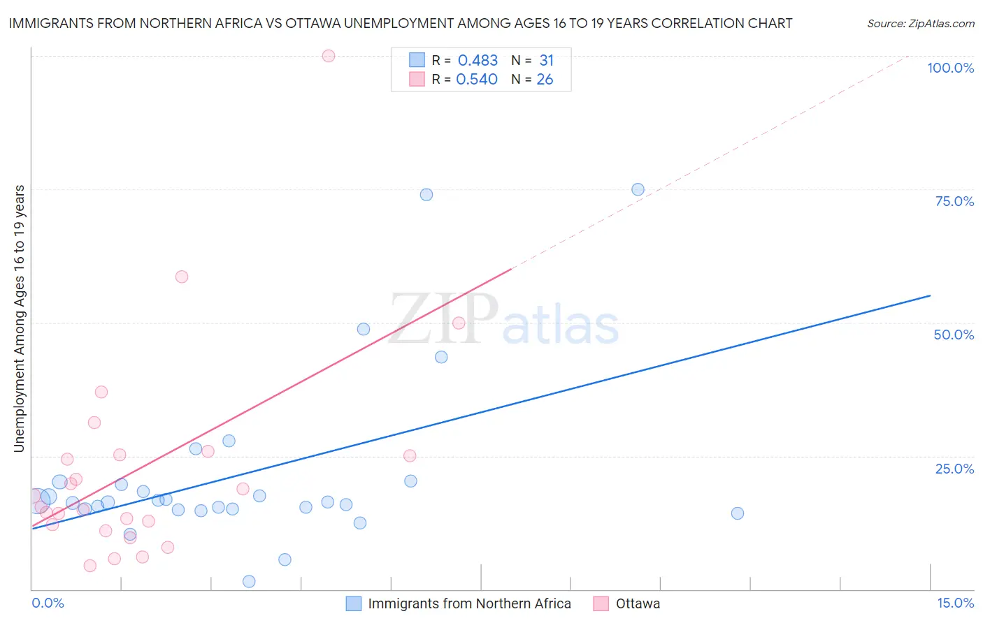 Immigrants from Northern Africa vs Ottawa Unemployment Among Ages 16 to 19 years