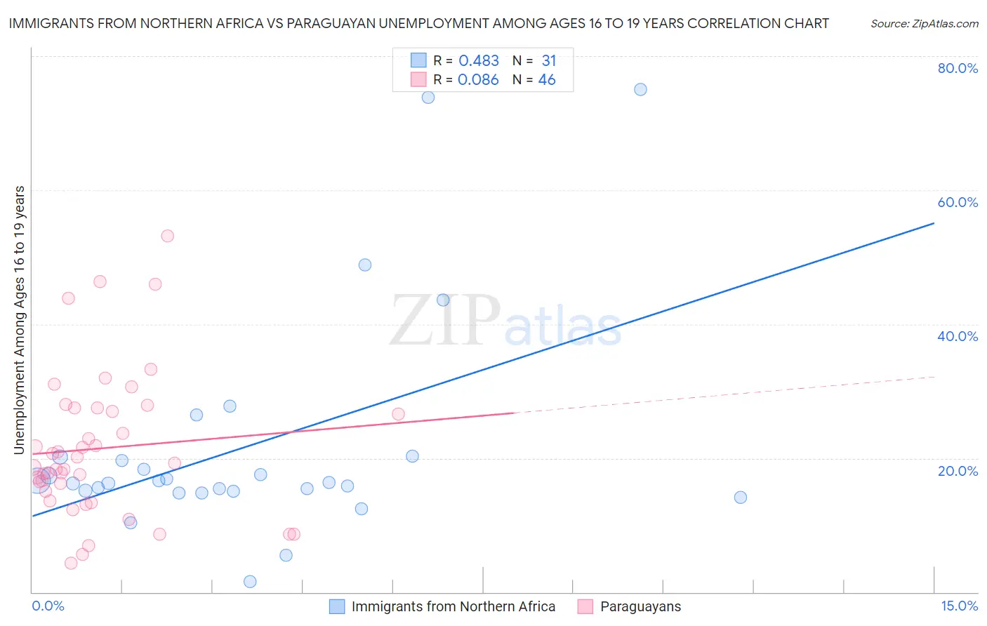 Immigrants from Northern Africa vs Paraguayan Unemployment Among Ages 16 to 19 years