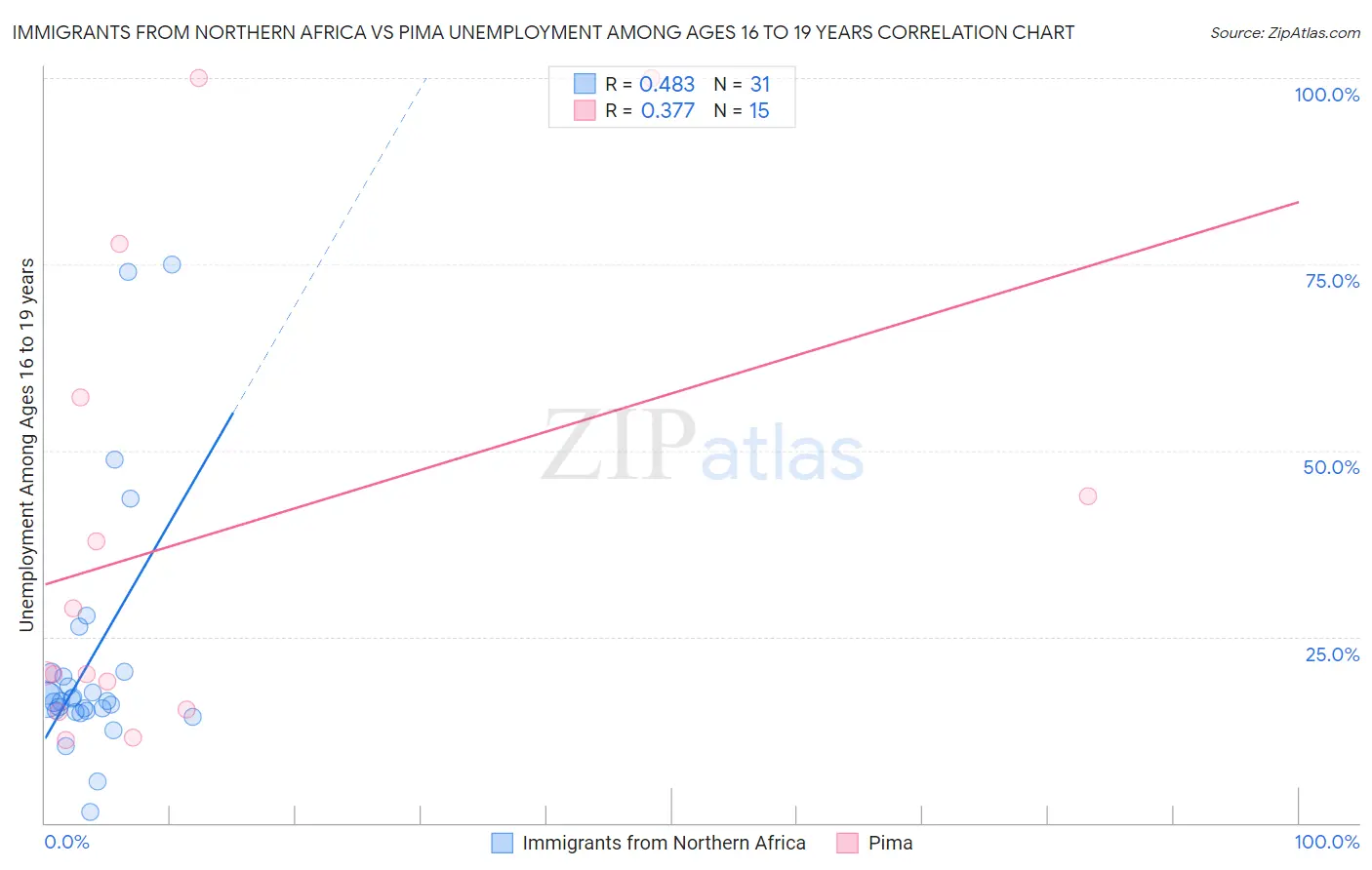 Immigrants from Northern Africa vs Pima Unemployment Among Ages 16 to 19 years