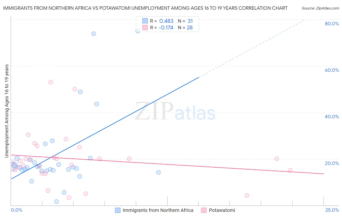 Immigrants from Northern Africa vs Potawatomi Unemployment Among Ages 16 to 19 years