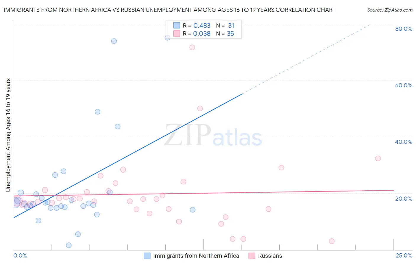 Immigrants from Northern Africa vs Russian Unemployment Among Ages 16 to 19 years