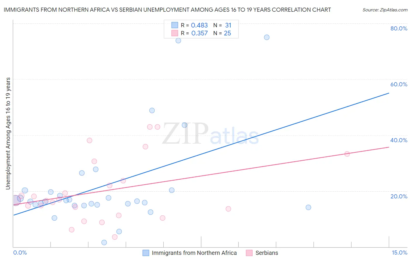 Immigrants from Northern Africa vs Serbian Unemployment Among Ages 16 to 19 years