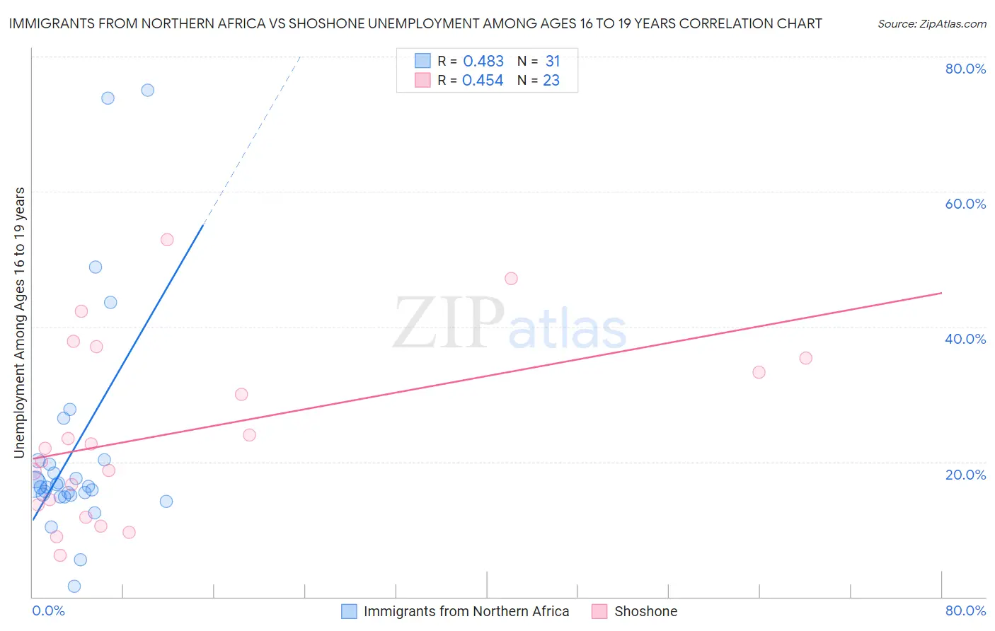 Immigrants from Northern Africa vs Shoshone Unemployment Among Ages 16 to 19 years