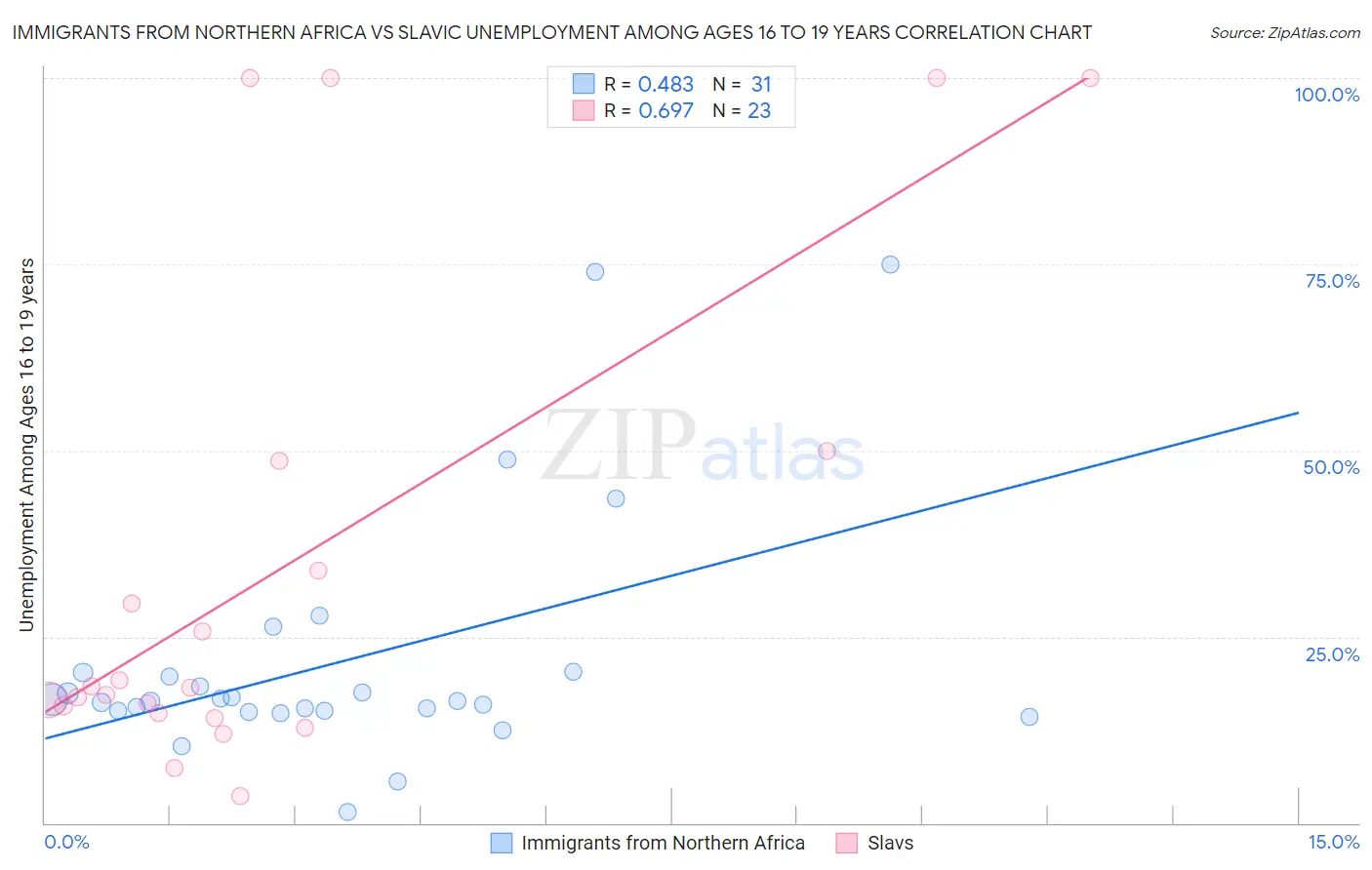Immigrants from Northern Africa vs Slavic Unemployment Among Ages 16 to 19 years