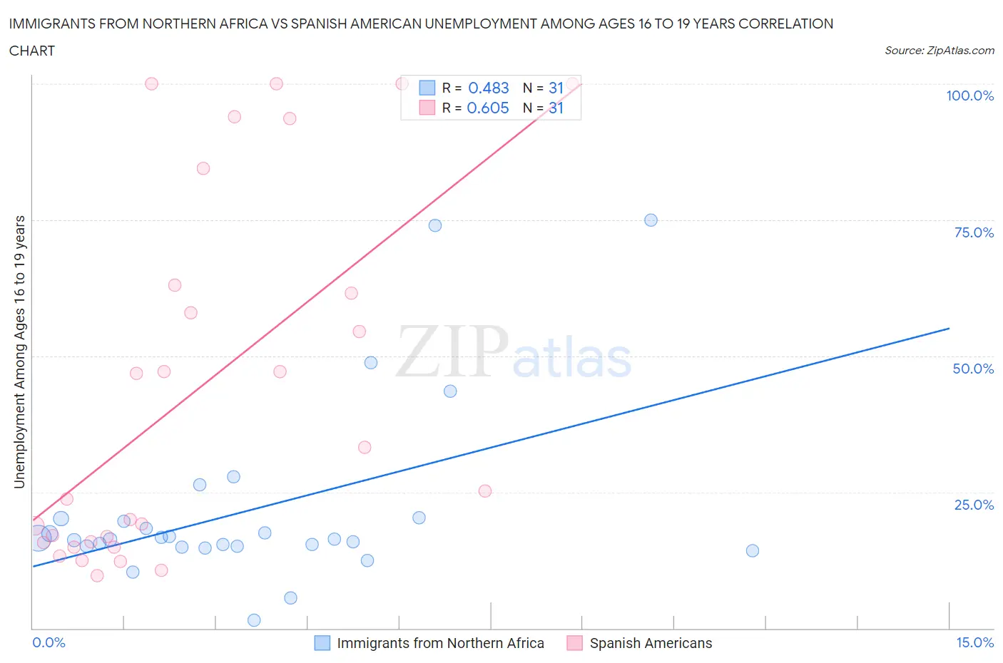 Immigrants from Northern Africa vs Spanish American Unemployment Among Ages 16 to 19 years