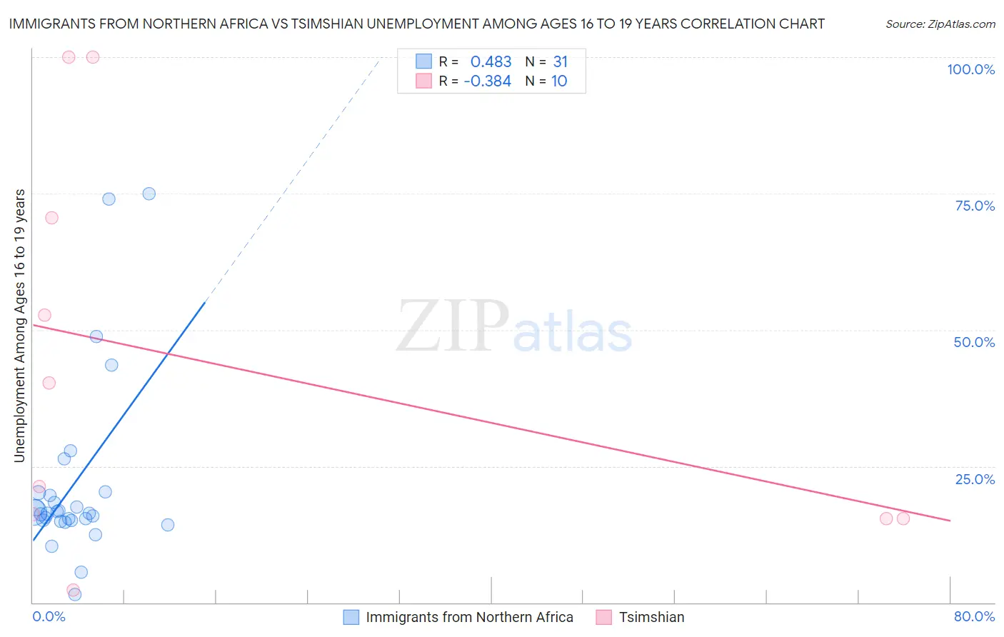 Immigrants from Northern Africa vs Tsimshian Unemployment Among Ages 16 to 19 years