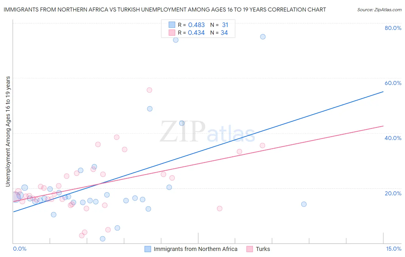 Immigrants from Northern Africa vs Turkish Unemployment Among Ages 16 to 19 years