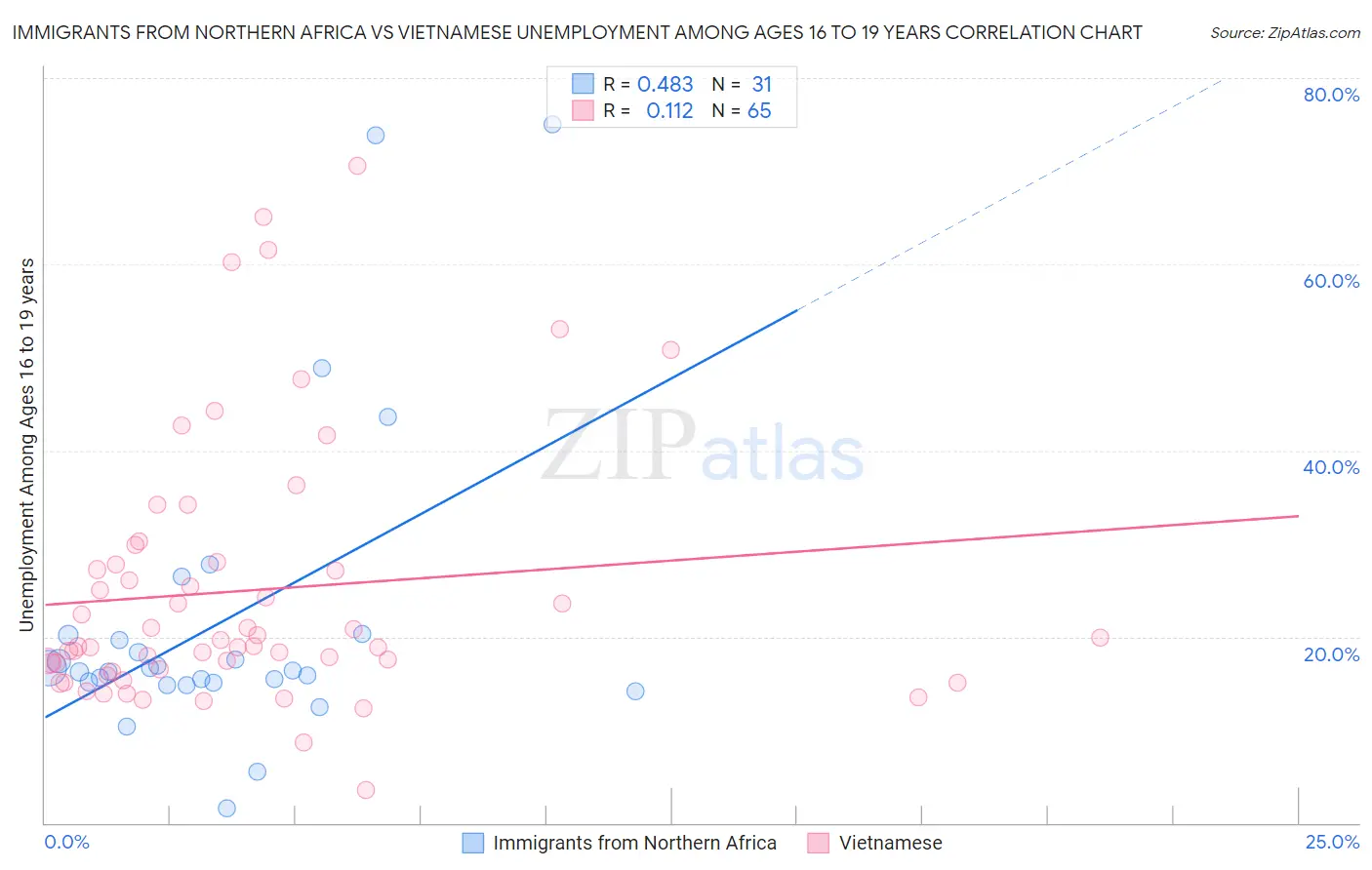 Immigrants from Northern Africa vs Vietnamese Unemployment Among Ages 16 to 19 years