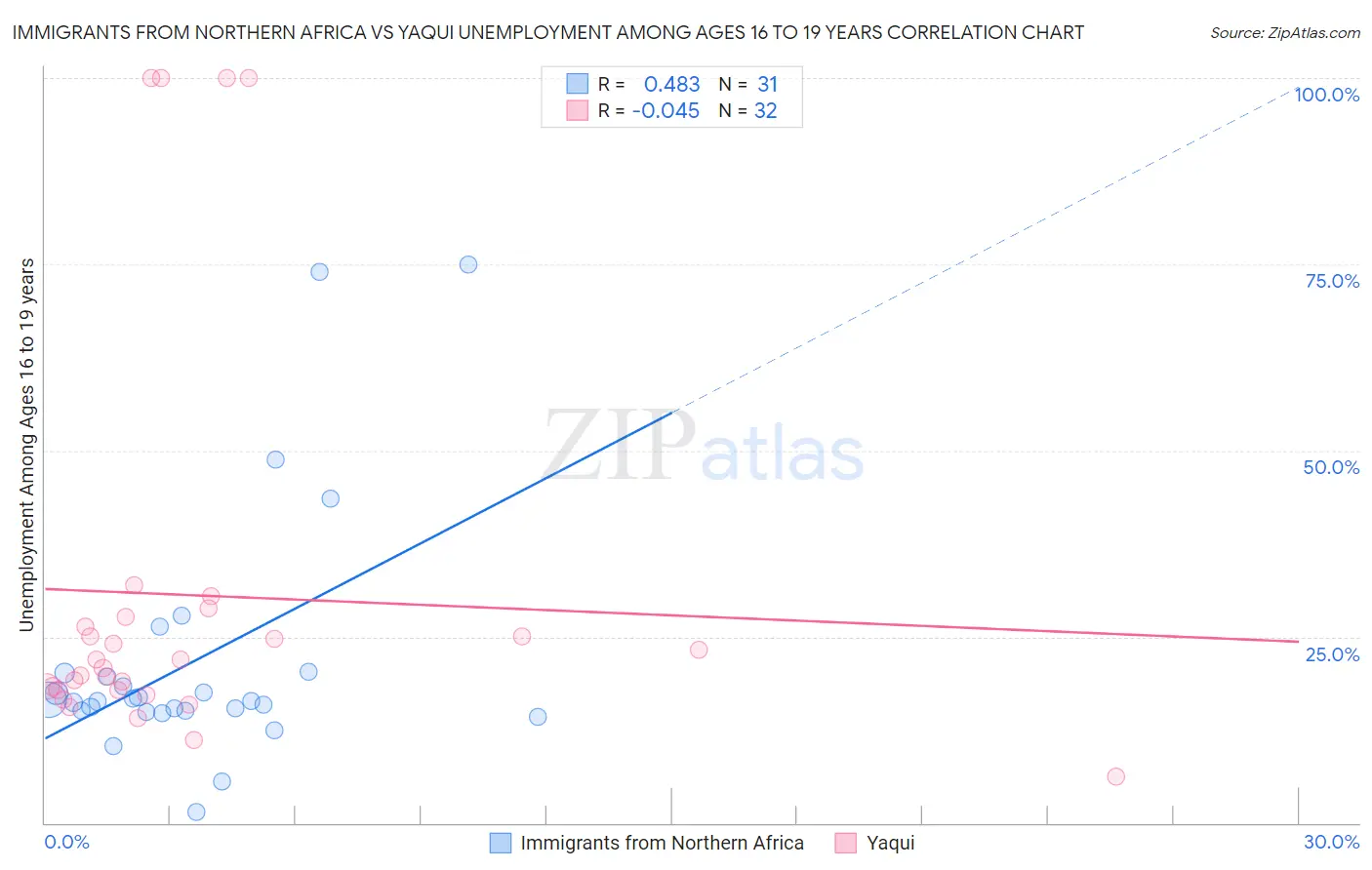 Immigrants from Northern Africa vs Yaqui Unemployment Among Ages 16 to 19 years