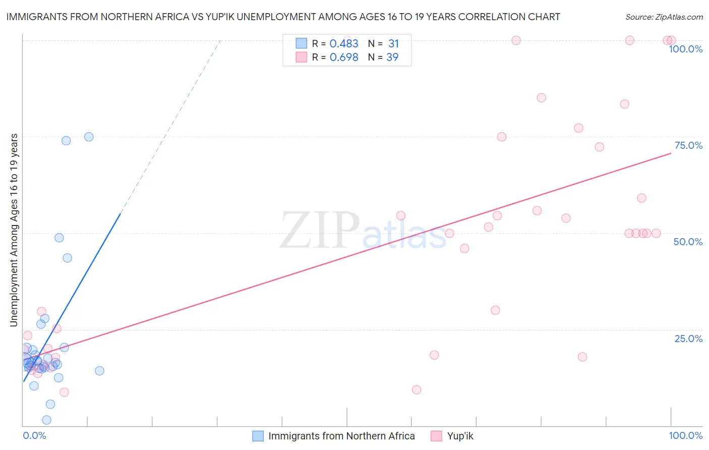 Immigrants from Northern Africa vs Yup'ik Unemployment Among Ages 16 to 19 years