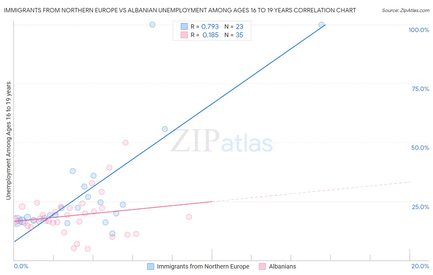 Immigrants from Northern Europe vs Albanian Unemployment Among Ages 16 to 19 years