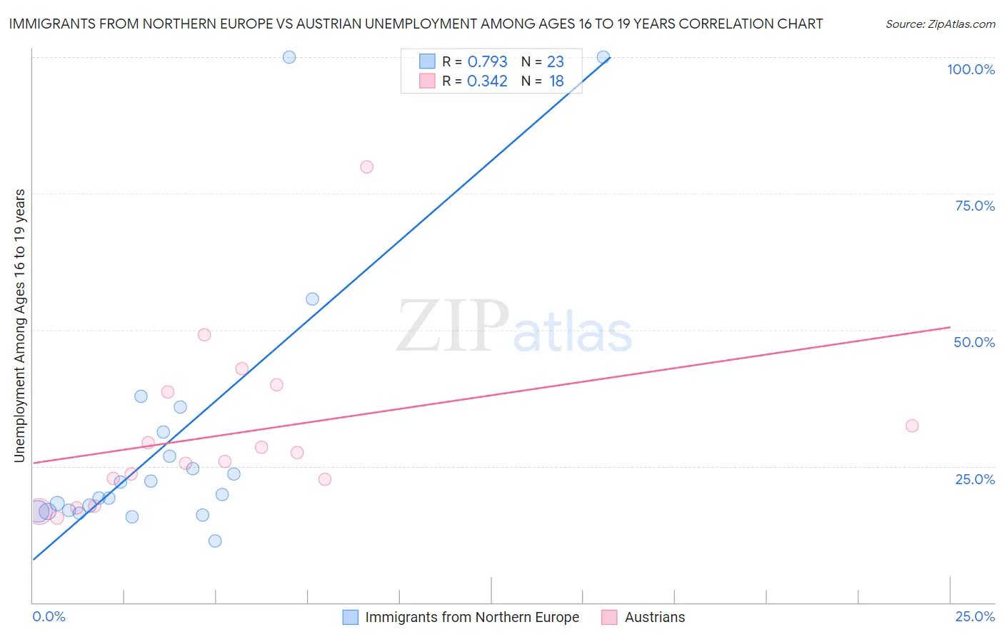 Immigrants from Northern Europe vs Austrian Unemployment Among Ages 16 to 19 years