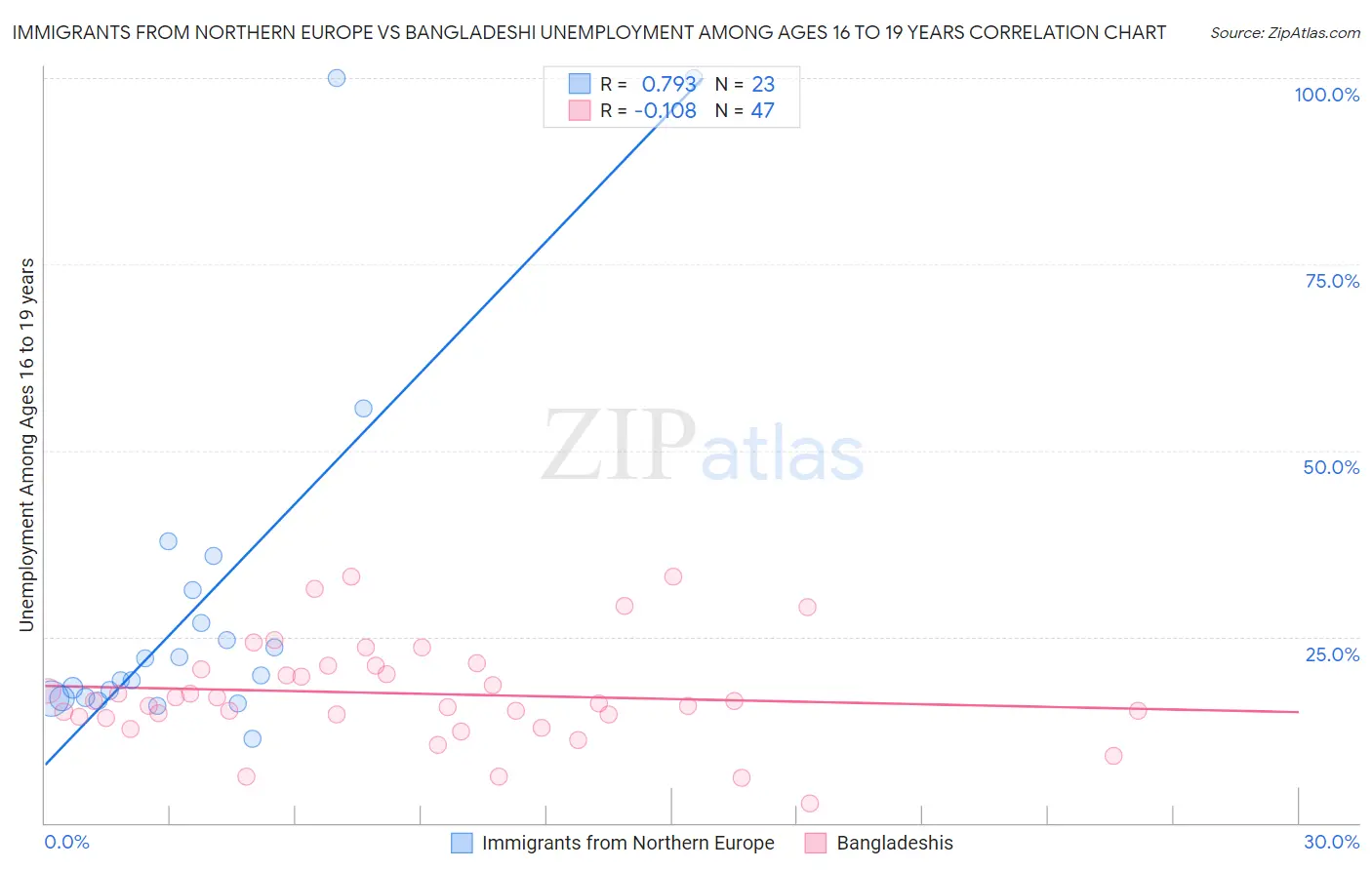 Immigrants from Northern Europe vs Bangladeshi Unemployment Among Ages 16 to 19 years