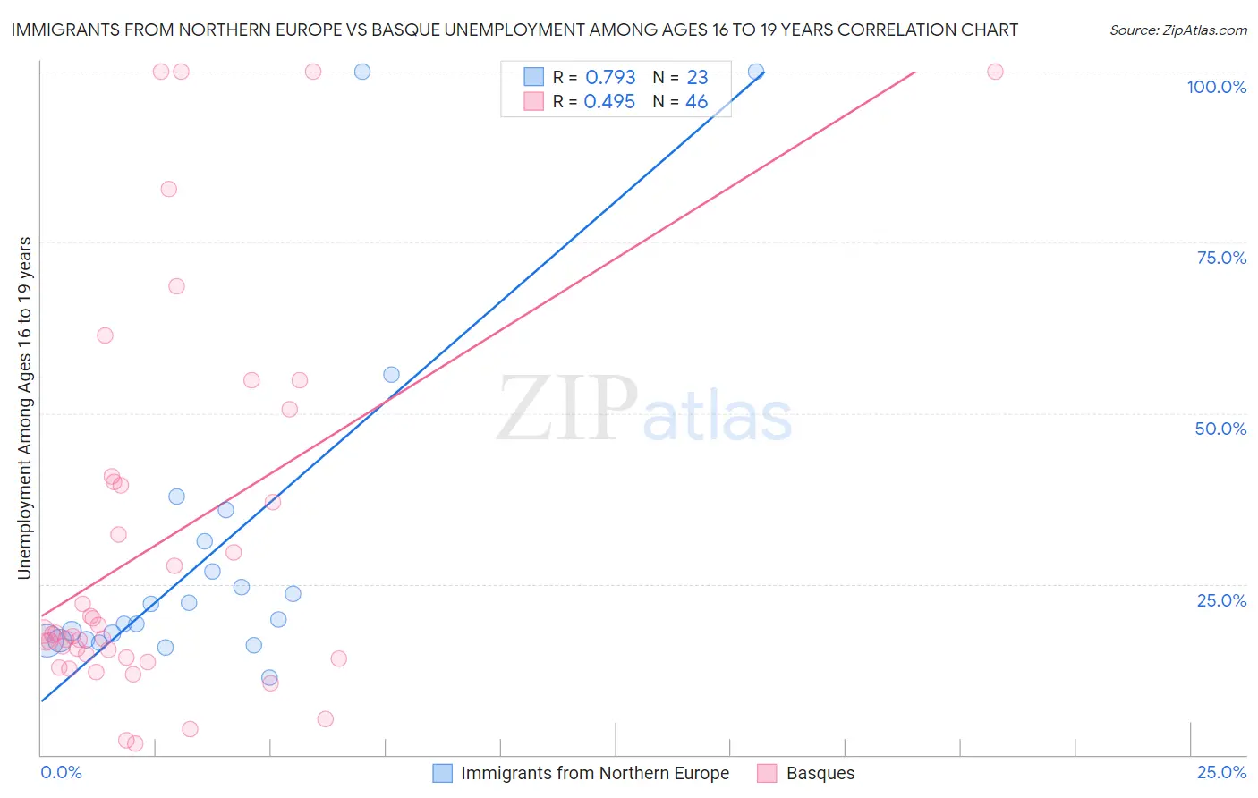 Immigrants from Northern Europe vs Basque Unemployment Among Ages 16 to 19 years