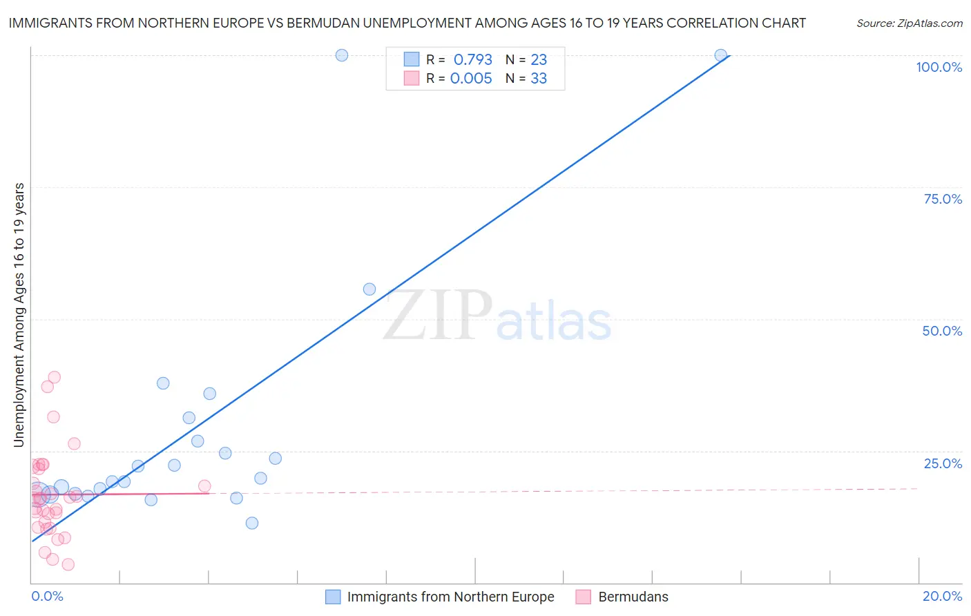 Immigrants from Northern Europe vs Bermudan Unemployment Among Ages 16 to 19 years