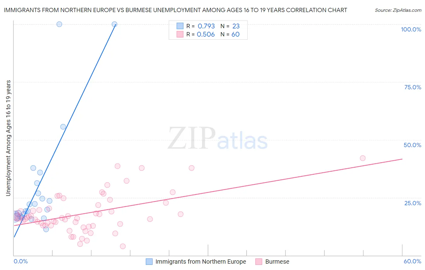 Immigrants from Northern Europe vs Burmese Unemployment Among Ages 16 to 19 years