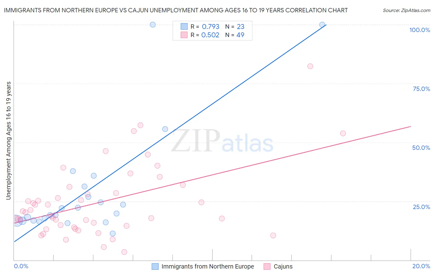Immigrants from Northern Europe vs Cajun Unemployment Among Ages 16 to 19 years