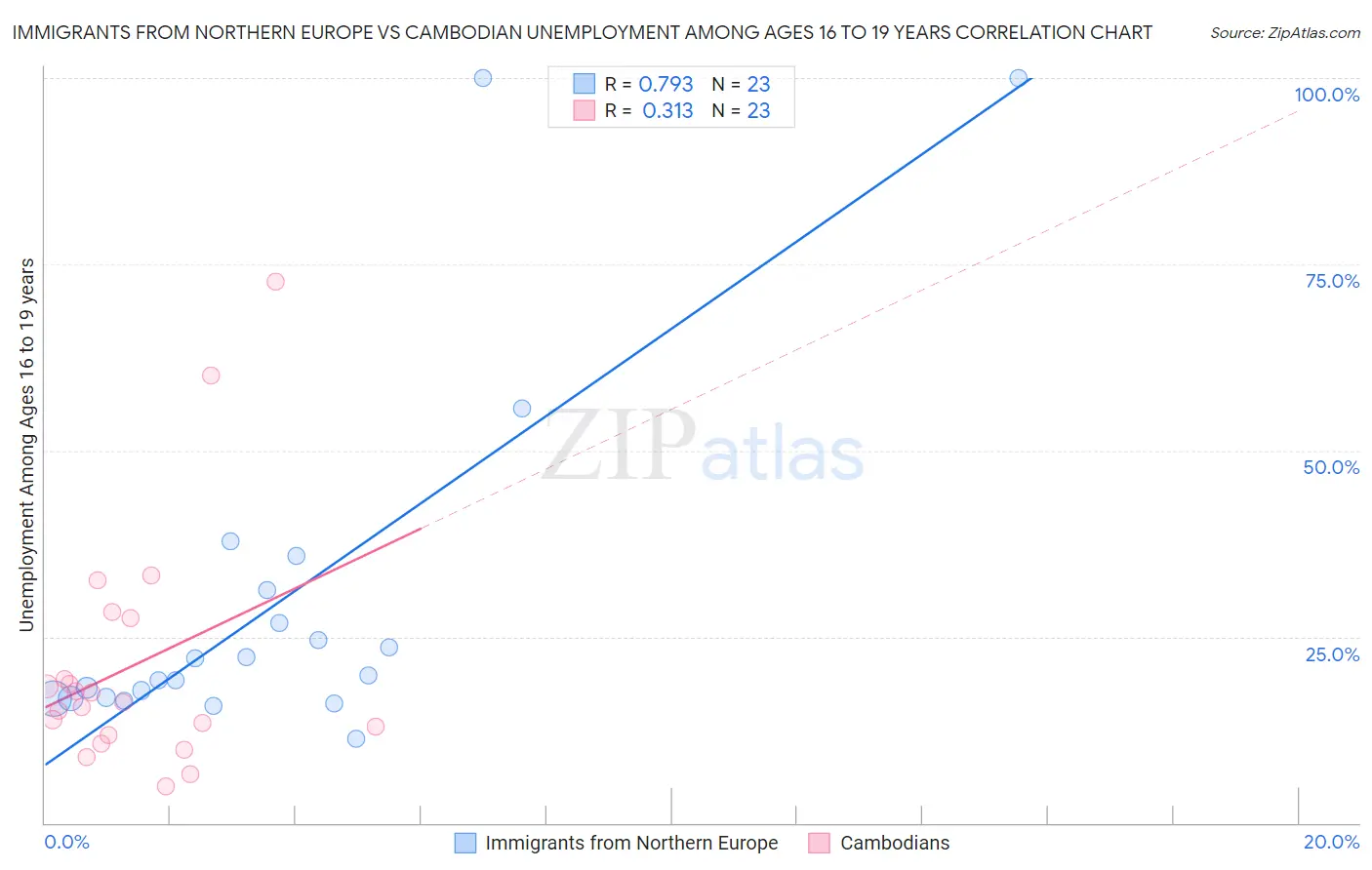 Immigrants from Northern Europe vs Cambodian Unemployment Among Ages 16 to 19 years