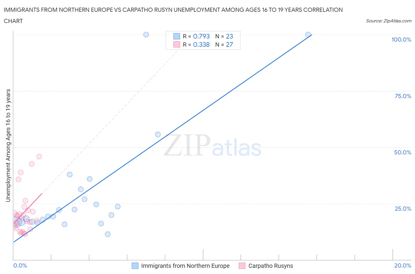Immigrants from Northern Europe vs Carpatho Rusyn Unemployment Among Ages 16 to 19 years