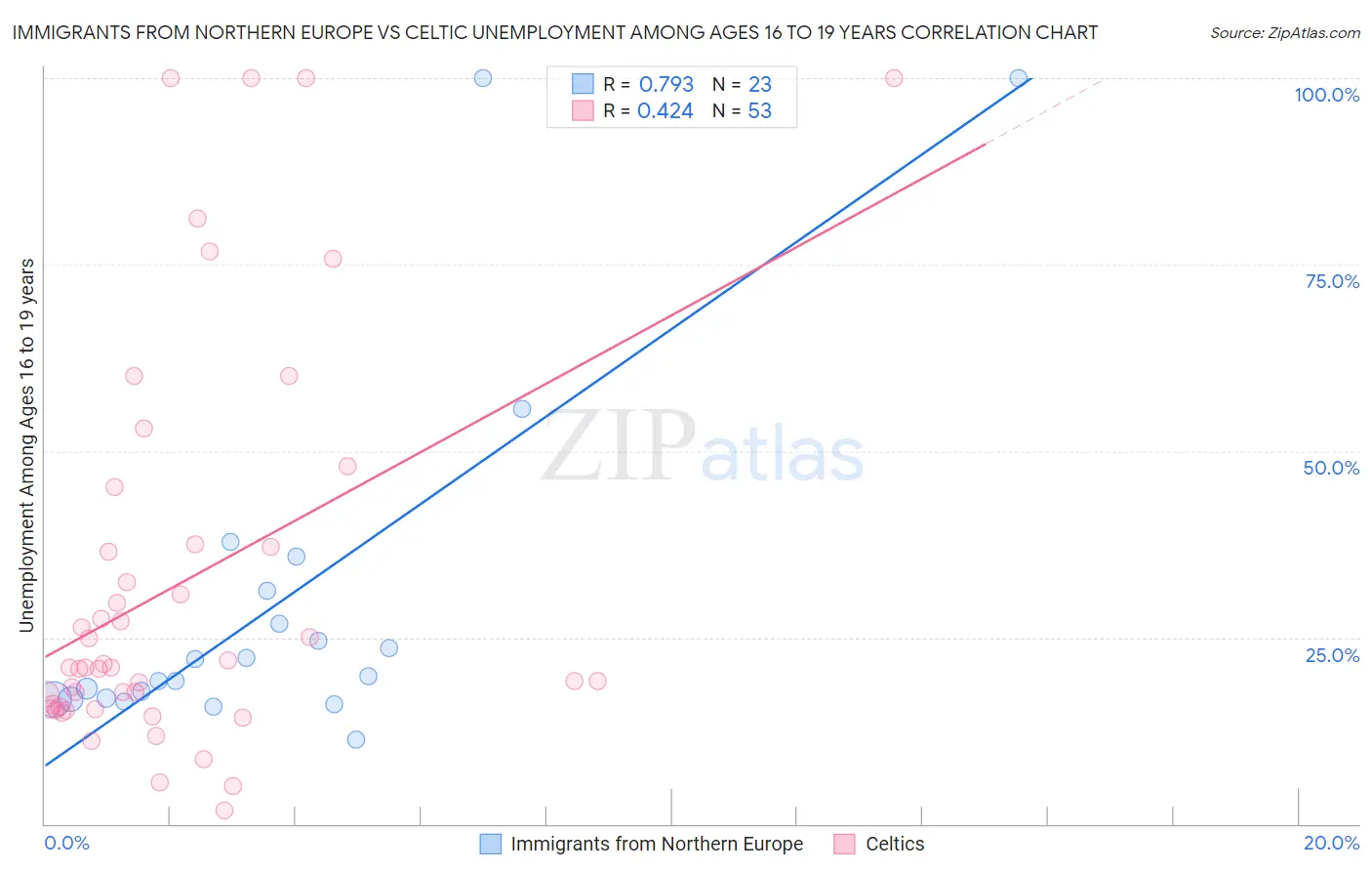 Immigrants from Northern Europe vs Celtic Unemployment Among Ages 16 to 19 years