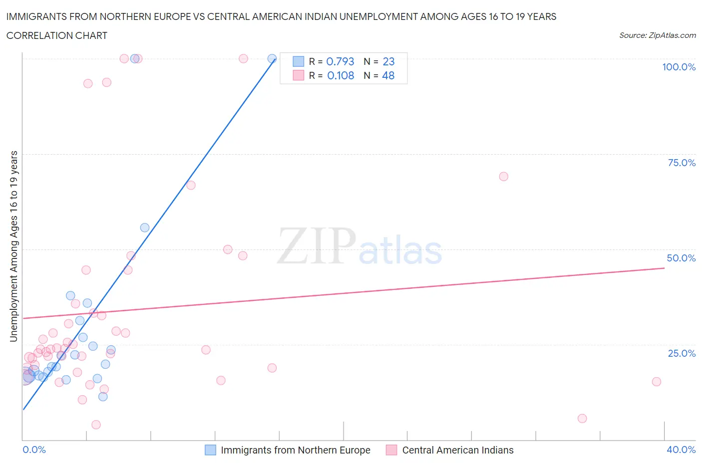 Immigrants from Northern Europe vs Central American Indian Unemployment Among Ages 16 to 19 years