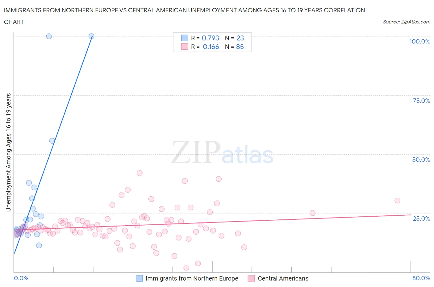 Immigrants from Northern Europe vs Central American Unemployment Among Ages 16 to 19 years