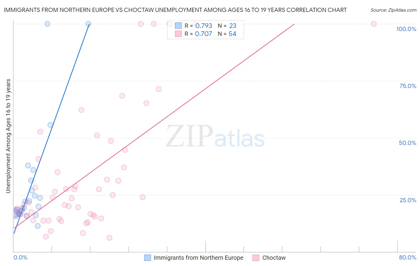 Immigrants from Northern Europe vs Choctaw Unemployment Among Ages 16 to 19 years