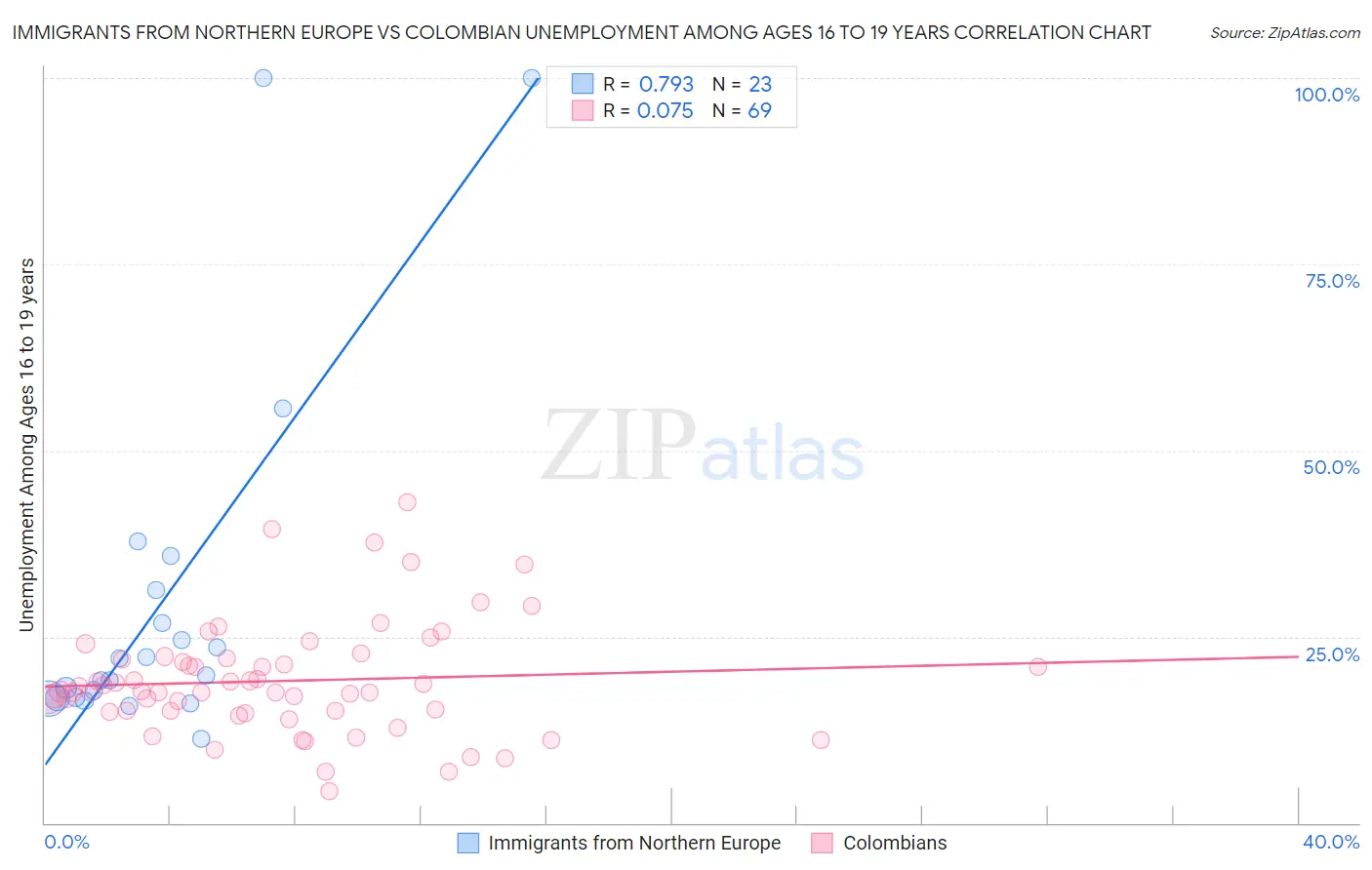Immigrants from Northern Europe vs Colombian Unemployment Among Ages 16 to 19 years