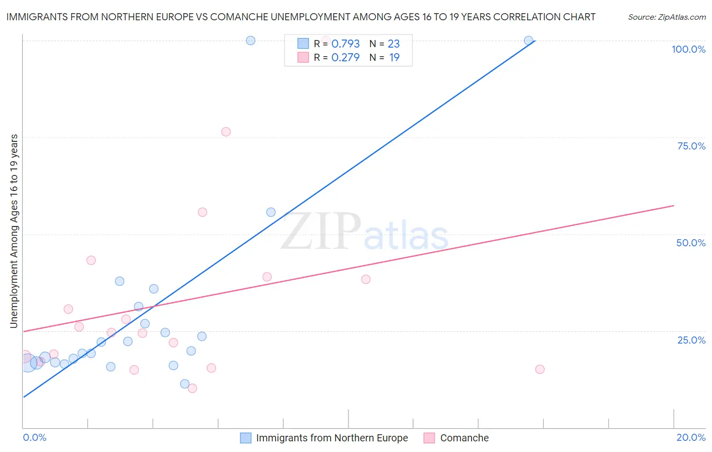Immigrants from Northern Europe vs Comanche Unemployment Among Ages 16 to 19 years