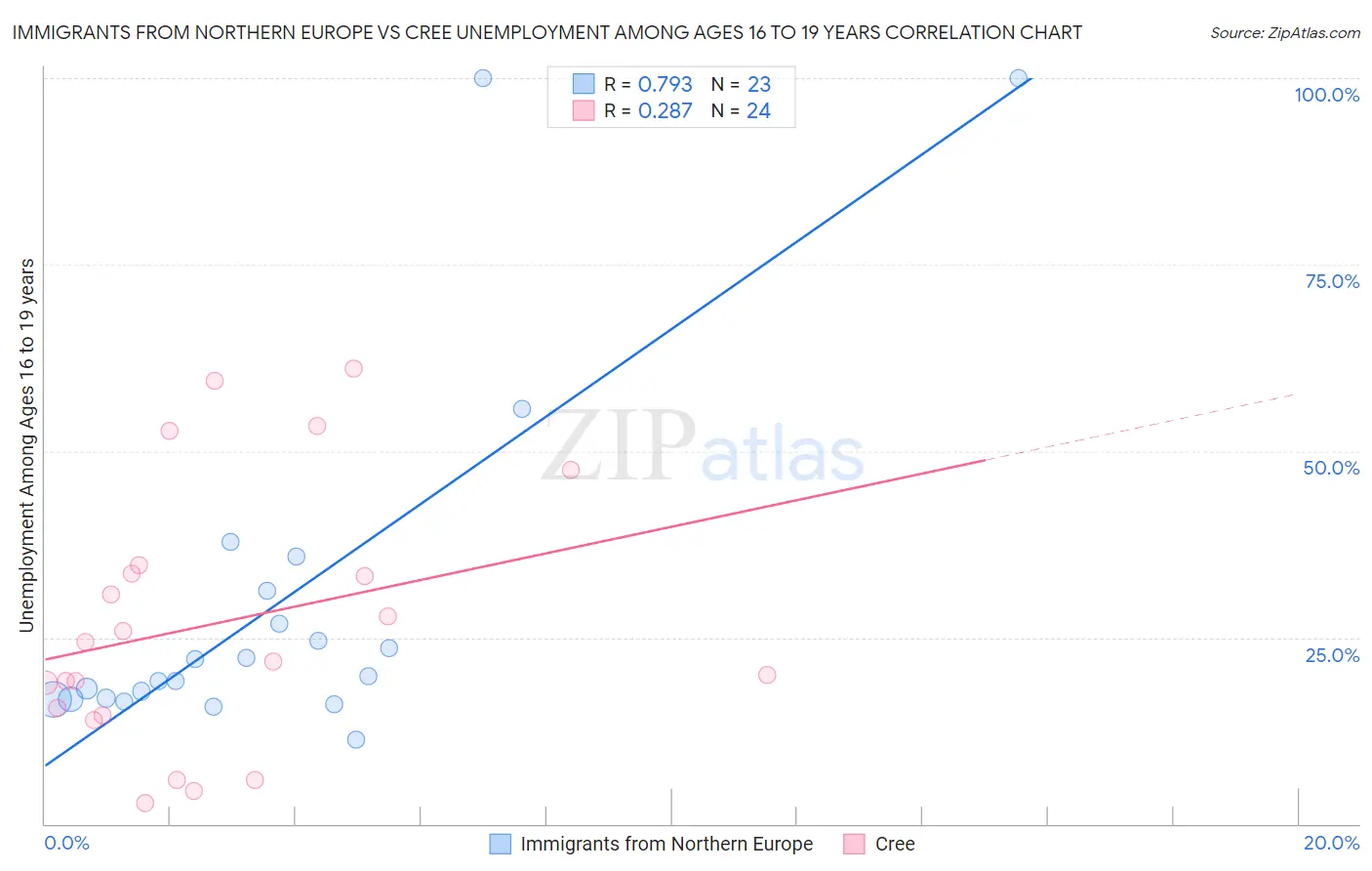 Immigrants from Northern Europe vs Cree Unemployment Among Ages 16 to 19 years