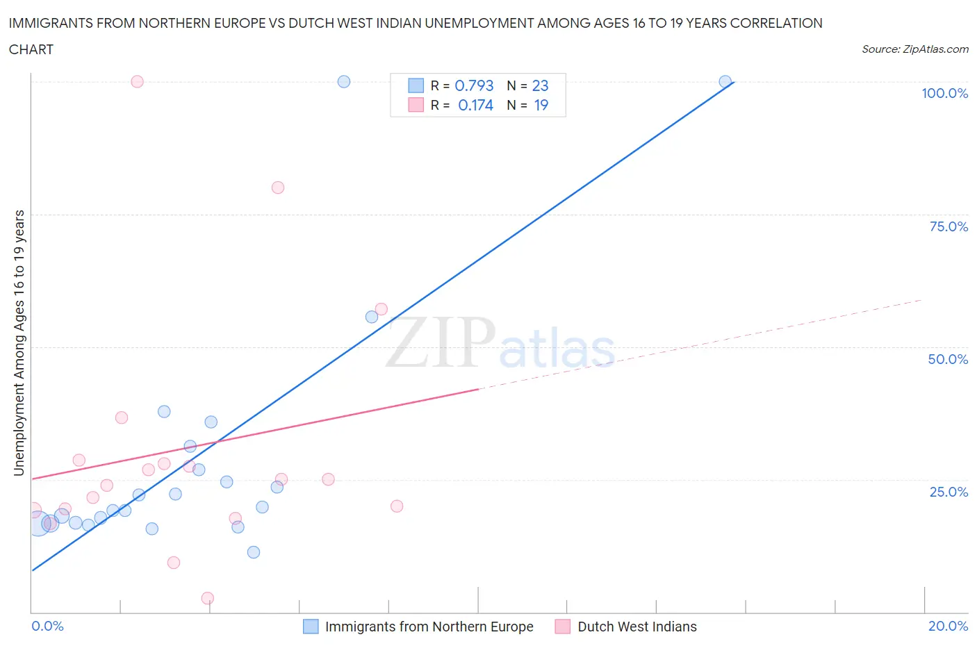 Immigrants from Northern Europe vs Dutch West Indian Unemployment Among Ages 16 to 19 years