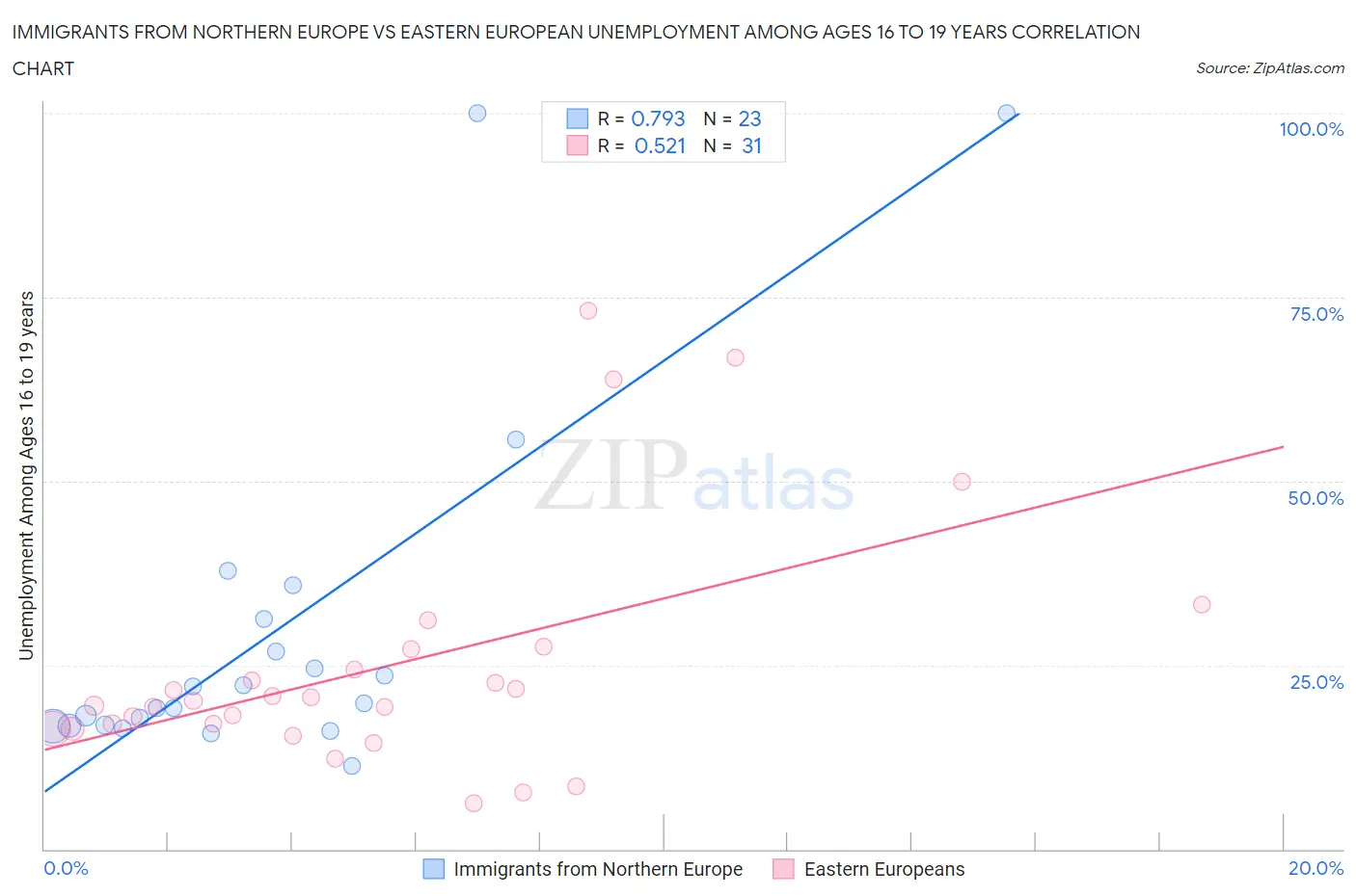 Immigrants from Northern Europe vs Eastern European Unemployment Among Ages 16 to 19 years