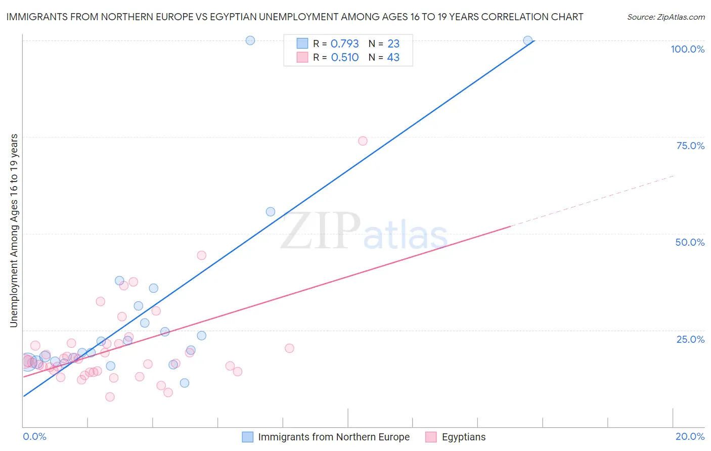 Immigrants from Northern Europe vs Egyptian Unemployment Among Ages 16 to 19 years