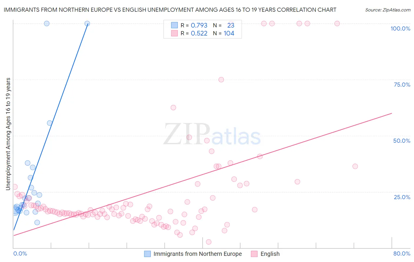 Immigrants from Northern Europe vs English Unemployment Among Ages 16 to 19 years