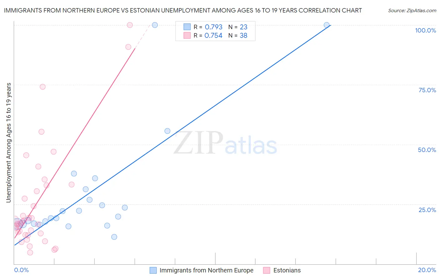 Immigrants from Northern Europe vs Estonian Unemployment Among Ages 16 to 19 years