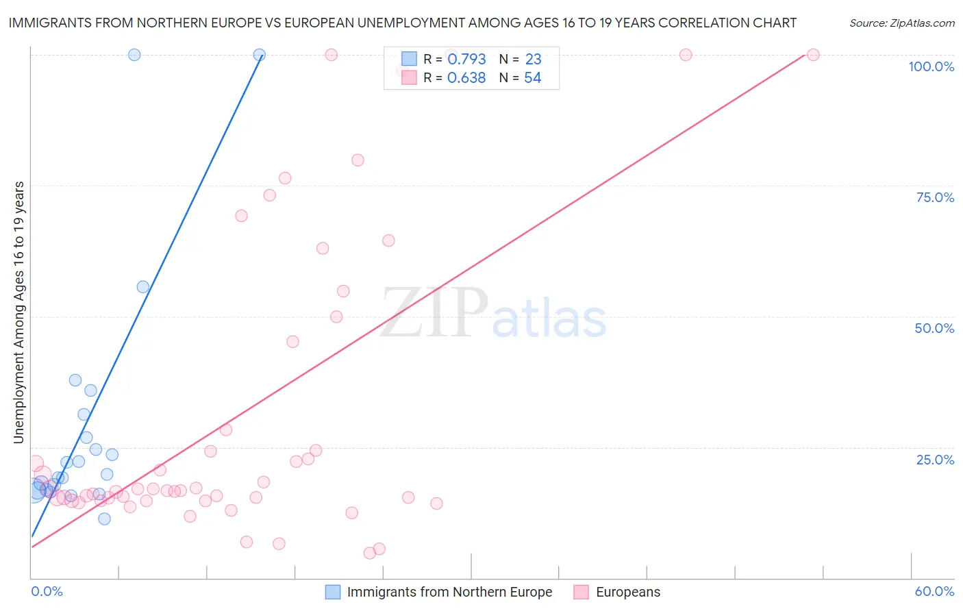 Immigrants from Northern Europe vs European Unemployment Among Ages 16 to 19 years