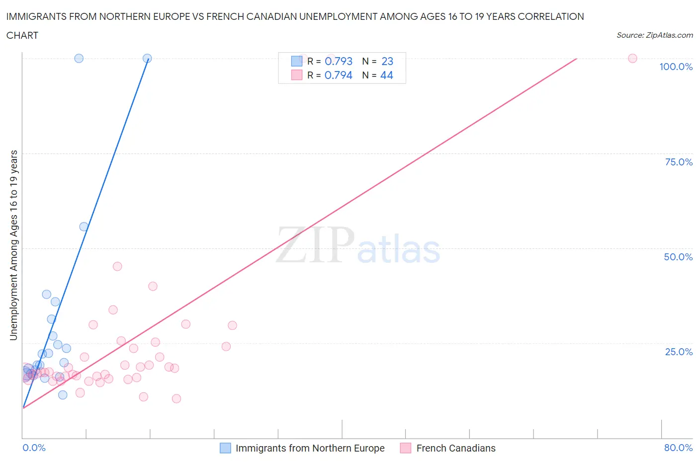 Immigrants from Northern Europe vs French Canadian Unemployment Among Ages 16 to 19 years
