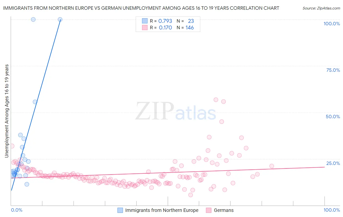 Immigrants from Northern Europe vs German Unemployment Among Ages 16 to 19 years
