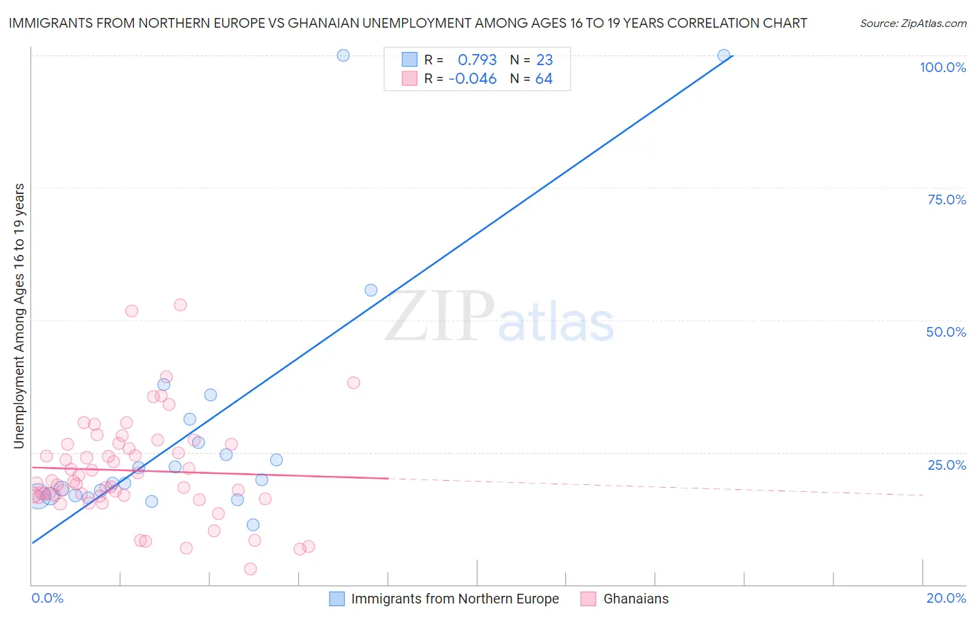 Immigrants from Northern Europe vs Ghanaian Unemployment Among Ages 16 to 19 years