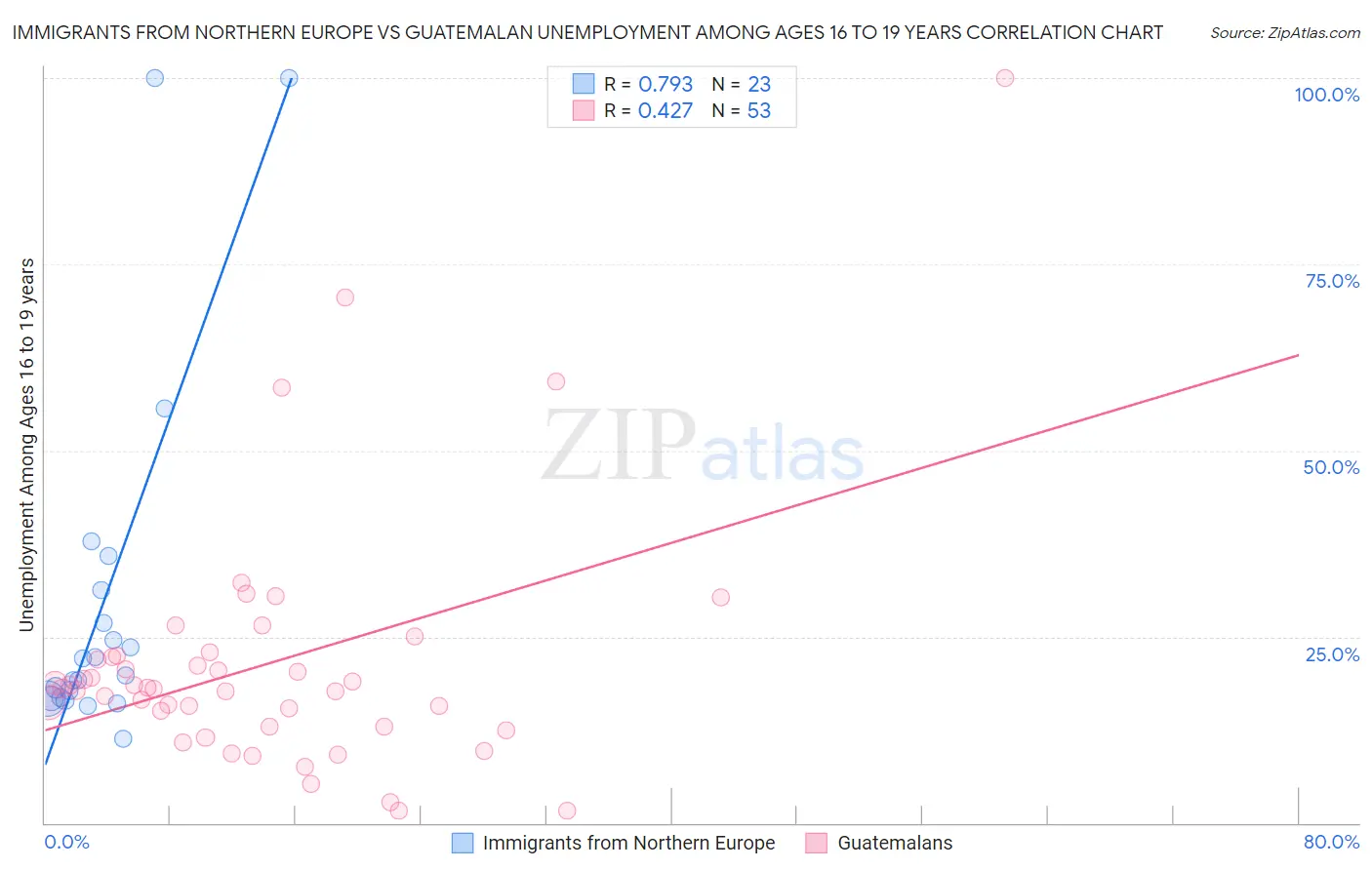Immigrants from Northern Europe vs Guatemalan Unemployment Among Ages 16 to 19 years
