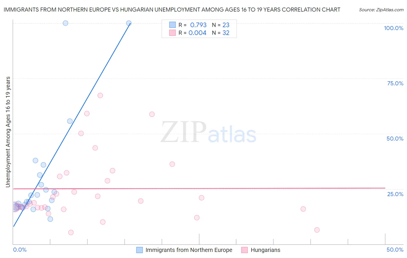 Immigrants from Northern Europe vs Hungarian Unemployment Among Ages 16 to 19 years
