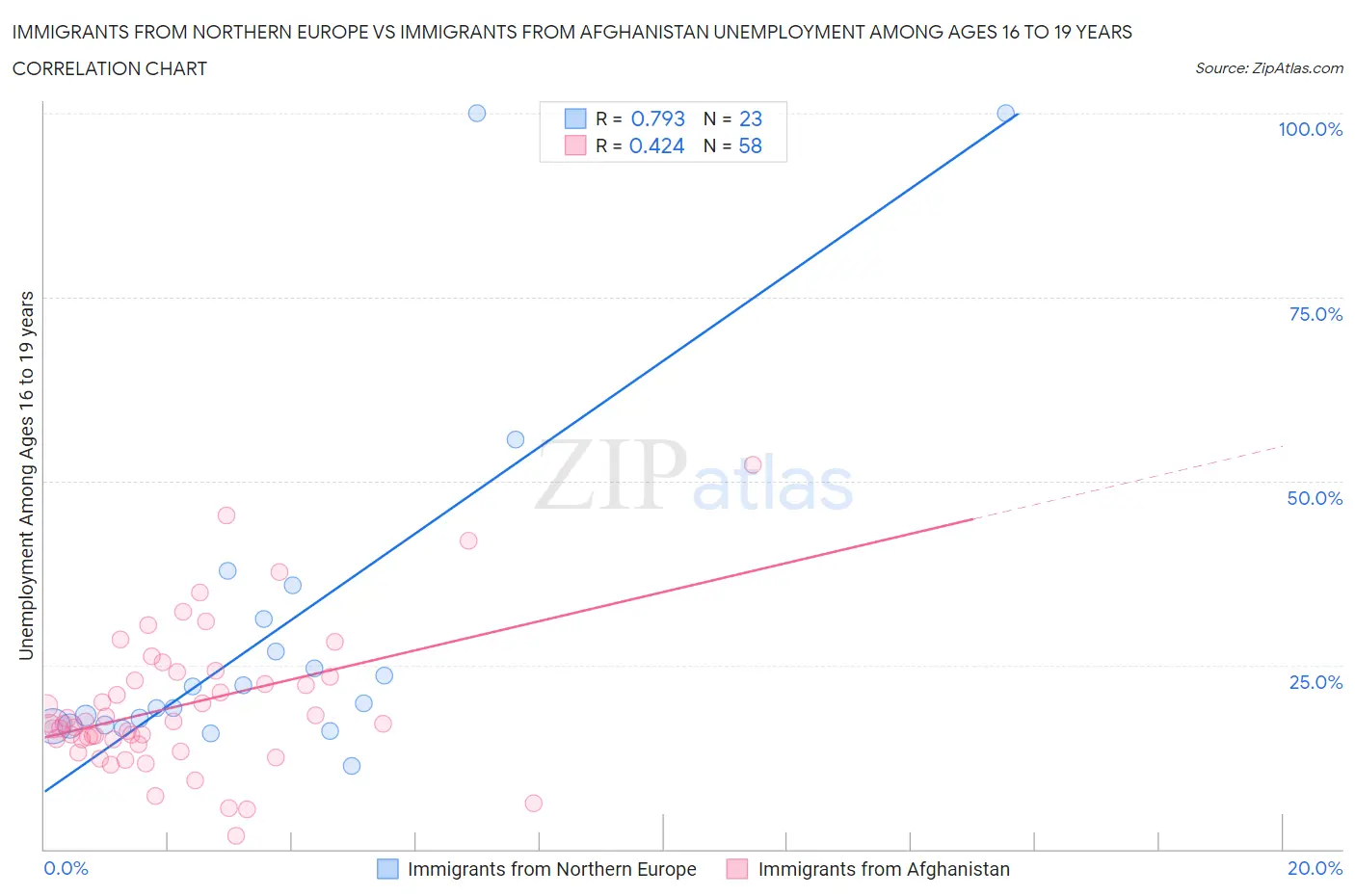 Immigrants from Northern Europe vs Immigrants from Afghanistan Unemployment Among Ages 16 to 19 years