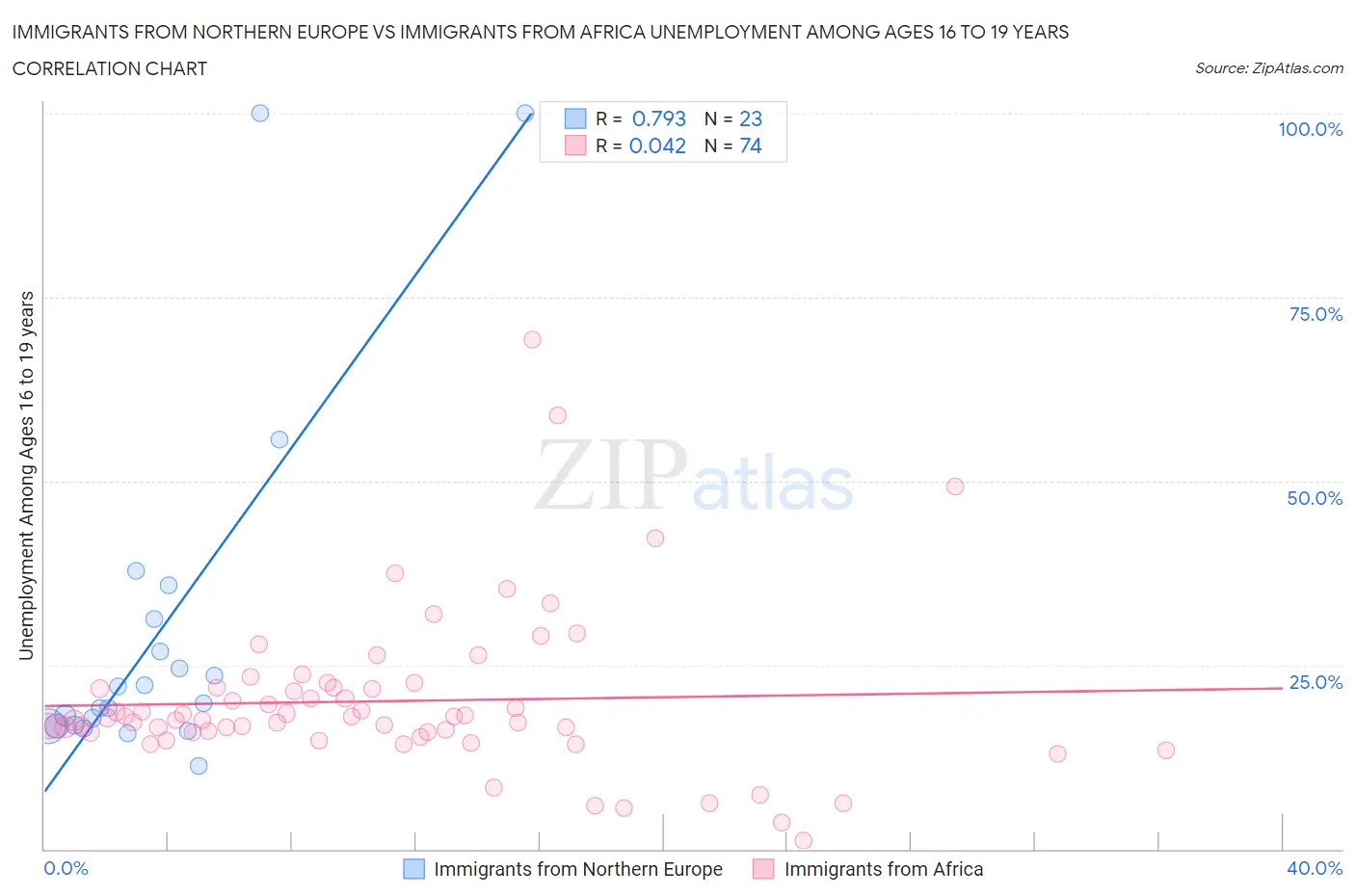 Immigrants from Northern Europe vs Immigrants from Africa Unemployment Among Ages 16 to 19 years