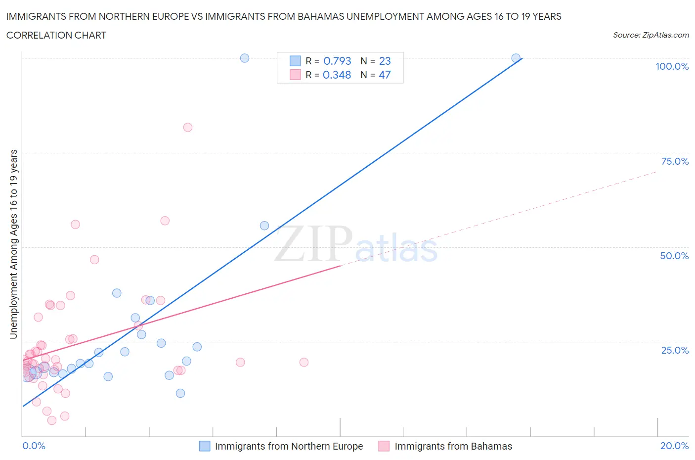 Immigrants from Northern Europe vs Immigrants from Bahamas Unemployment Among Ages 16 to 19 years