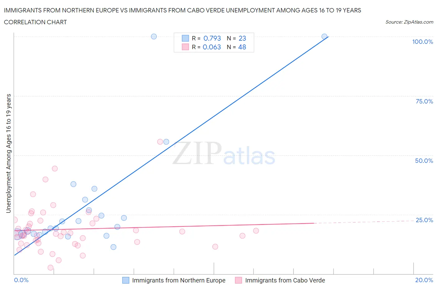 Immigrants from Northern Europe vs Immigrants from Cabo Verde Unemployment Among Ages 16 to 19 years