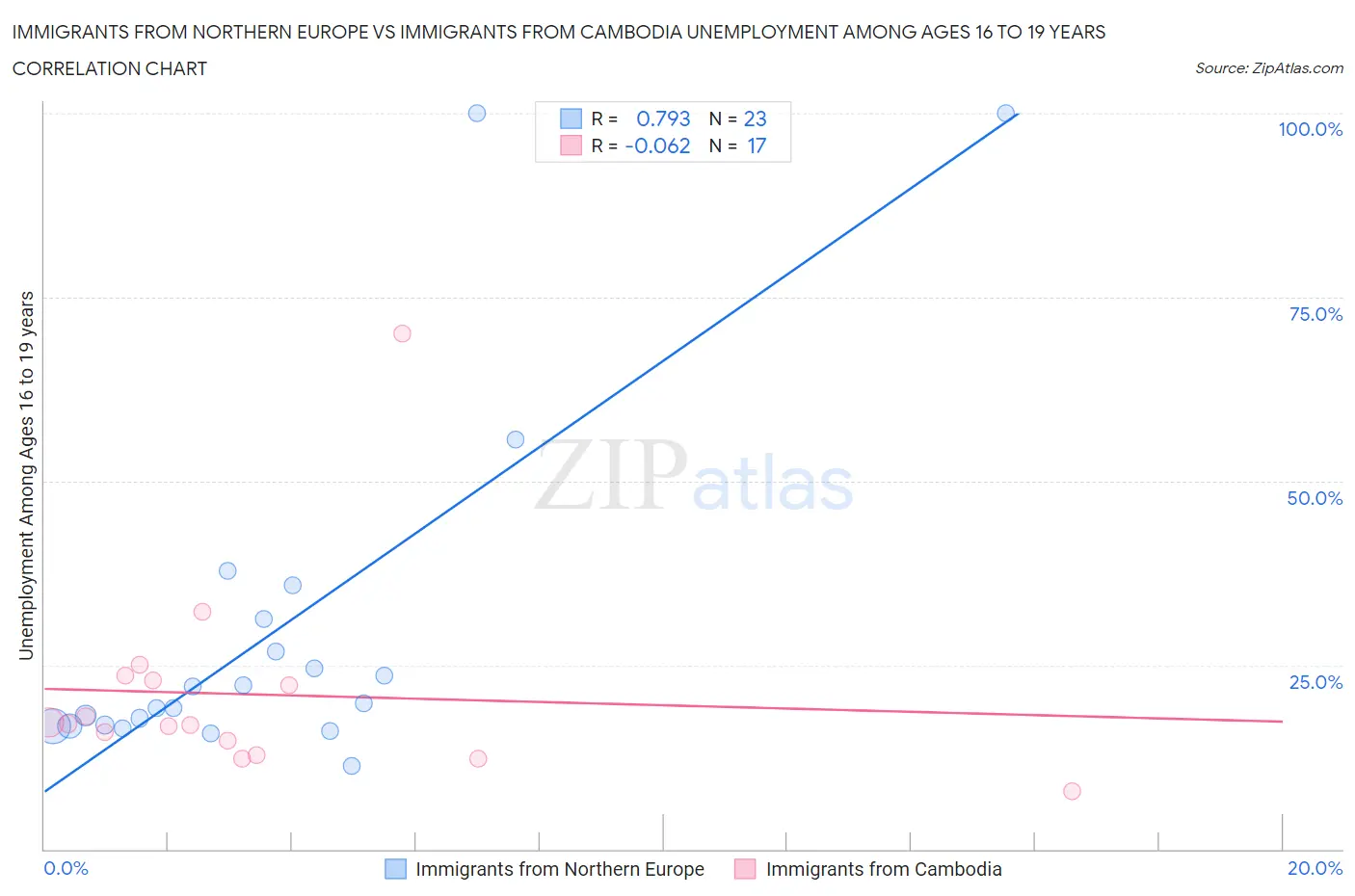 Immigrants from Northern Europe vs Immigrants from Cambodia Unemployment Among Ages 16 to 19 years