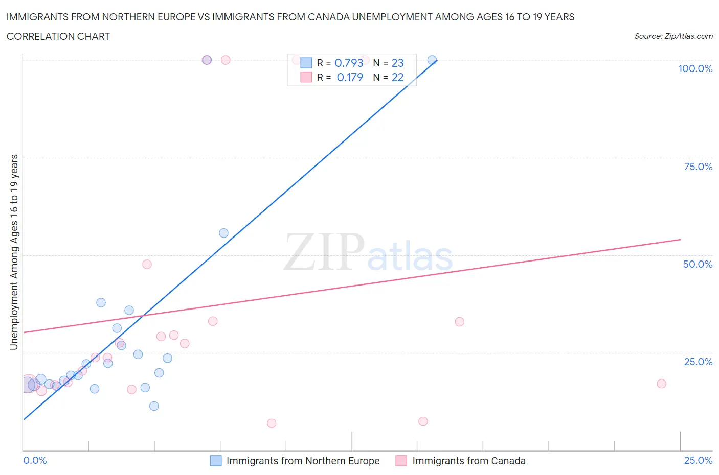 Immigrants from Northern Europe vs Immigrants from Canada Unemployment Among Ages 16 to 19 years