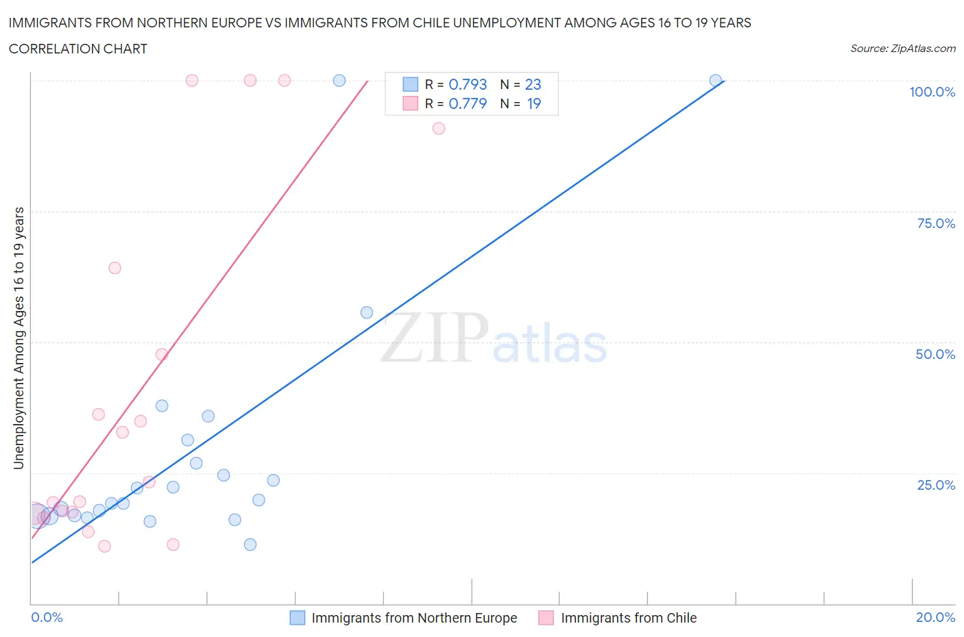 Immigrants from Northern Europe vs Immigrants from Chile Unemployment Among Ages 16 to 19 years