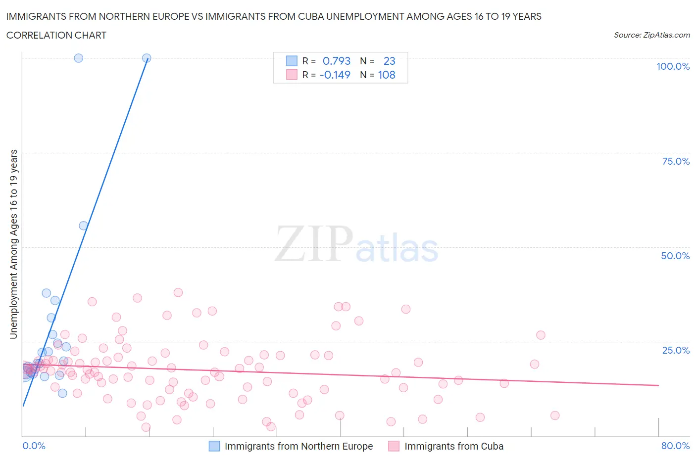 Immigrants from Northern Europe vs Immigrants from Cuba Unemployment Among Ages 16 to 19 years